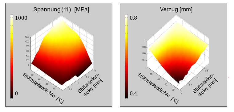 Stützstellendichte & -dichte